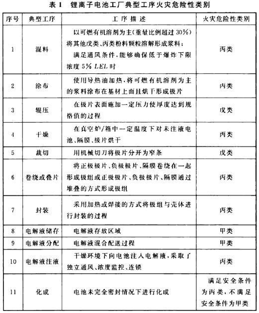 表1 鋰離子電池工廠典型工序火災危險性類別